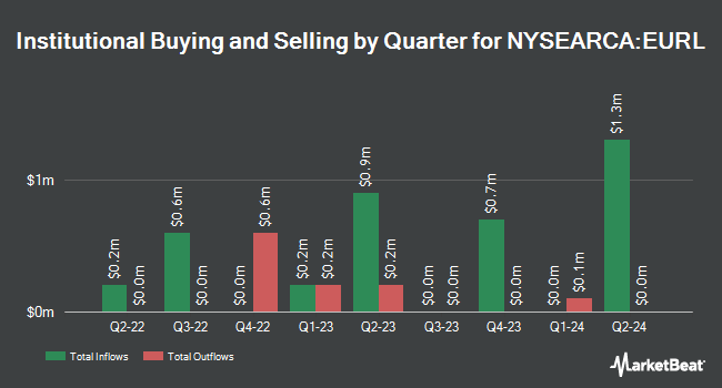 Institutional Ownership by Quarter for Direxion Daily FTSE Europe Bull 3x Shares (NYSEARCA:EURL)