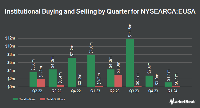 Institutional Ownership by Quarter for iShares MSCI USA Equal Weighted ETF (NYSEARCA:EUSA)
