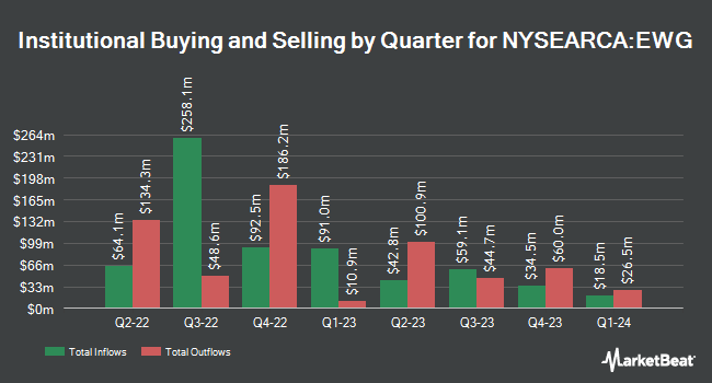 Institutional Ownership by Quarter for iShares MSCI Germany ETF (NYSEARCA:EWG)