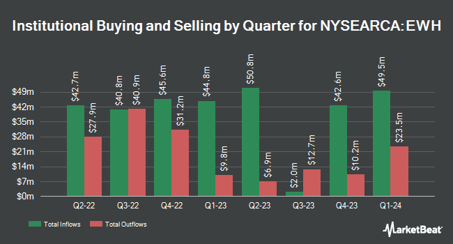 Institutional Ownership by Quarter for iShares MSCI Hong Kong ETF (NYSEARCA:EWH)