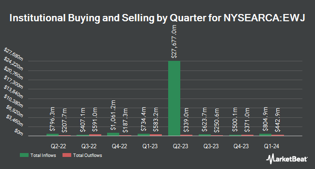 Institutional Ownership by Quarter for iShares MSCI Japan ETF (NYSEARCA:EWJ)