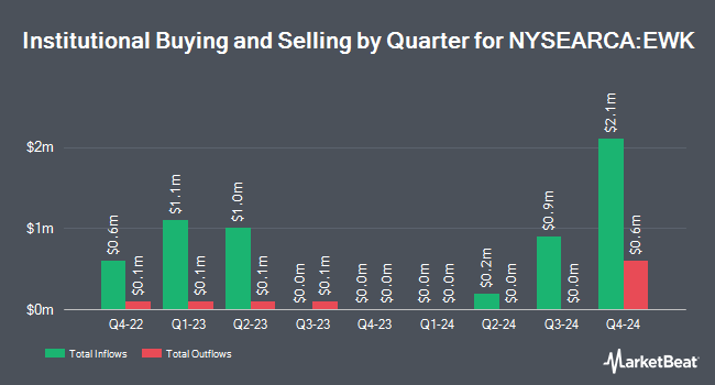 Institutional Ownership by Quarter for iShares MSCI Belgium ETF (NYSEARCA:EWK)