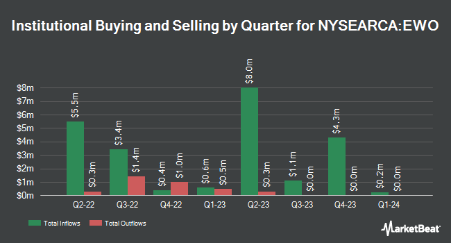 Institutional Ownership by Quarter for iShares MSCI Austria ETF (NYSEARCA:EWO)