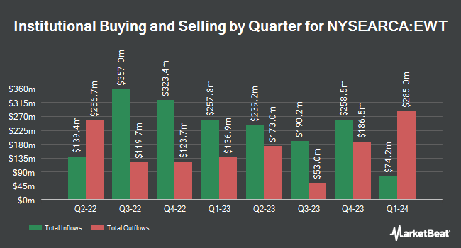 Institutional Ownership by Quarter for iShares MSCI Taiwan ETF (NYSEARCA:EWT)