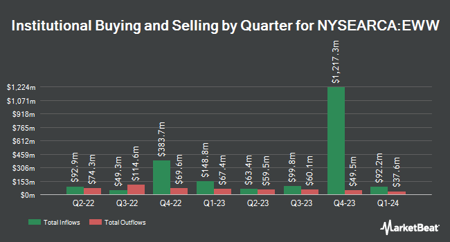 Institutional Ownership by Quarter for iShares MSCI Mexico ETF (NYSEARCA:EWW)