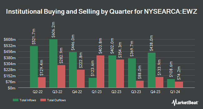 Institutional Ownership by Quarter for iShares MSCI Brazil ETF (NYSEARCA:EWZ)