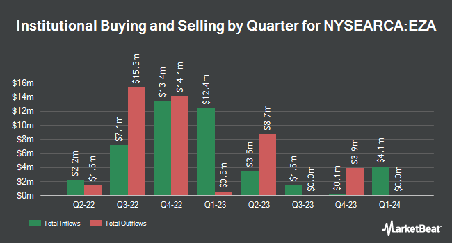 Institutional Ownership by Quarter for iShares MSCI South Africa ETF (NYSEARCA:EZA)