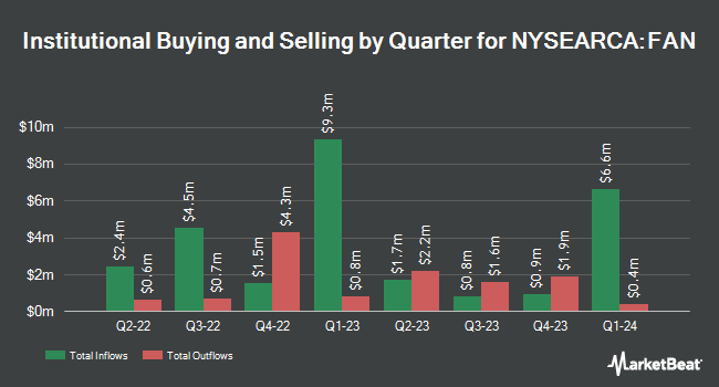Institutional Ownership by Quarter for First Trust Global Wind Energy ETF (NYSEARCA:FAN)