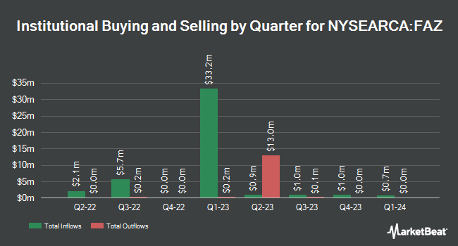 Institutional Ownership by Quarter for Direxion Daily Financial Bear 3X Shares (NYSEARCA:FAZ)