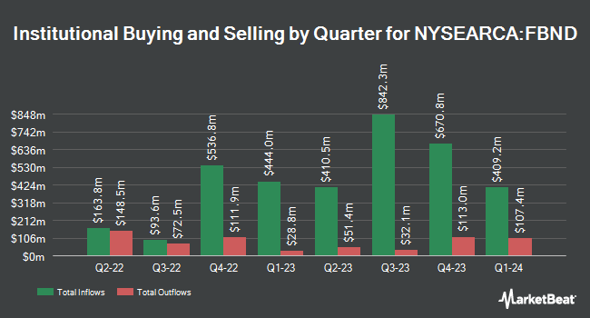 Institutional Ownership by Quarter for Fidelity Total Bond ETF (NYSEARCA:FBND)