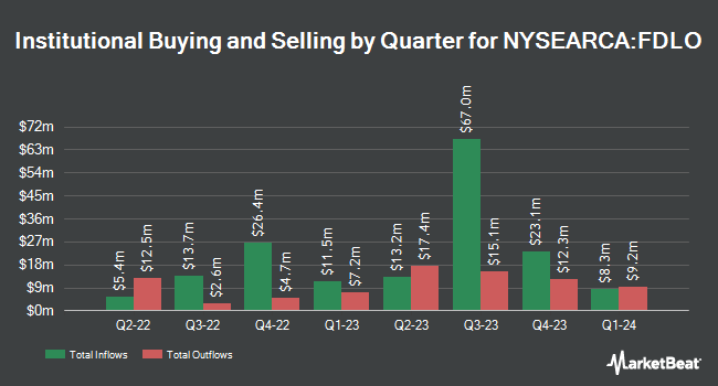 Institutional Ownership by Quarter for Fidelity Low Volatility Factor ETF (NYSEARCA:FDLO)