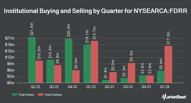 Institutional Ownership by Quarter for Fidelity Dividend ETF for Rising Rates (NYSEARCA:FDRR)