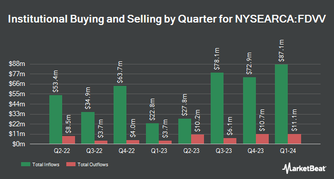 Institutional Ownership by Quarter for Fidelity High Dividend ETF (NYSEARCA:FDVV)