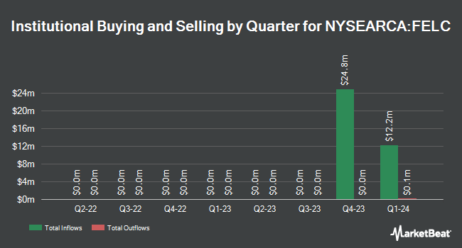 Institutional Ownership by Quarter for Fidelity Enhanced Large Cap Core ETF (NYSEARCA:FELC)
