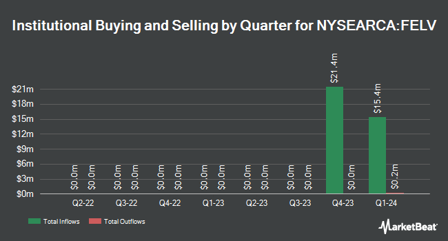 Institutional Ownership by Quarter for Fidelity Enhanced Large Cap Value ETF (NYSEARCA:FELV)