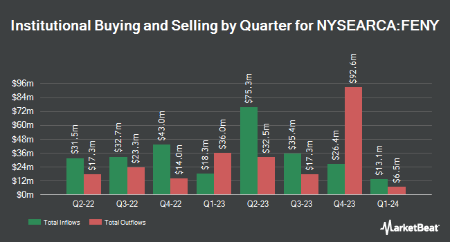 Institutional Ownership by Quarter for Fidelity MSCI Energy Index ETF (NYSEARCA:FENY)