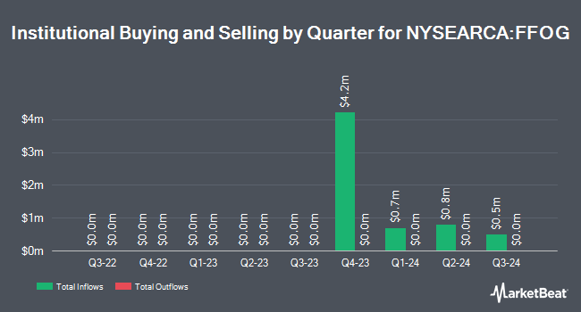 Institutional Ownership by Quarter for Franklin Focused Growth ETF (NYSEARCA:FFOG)