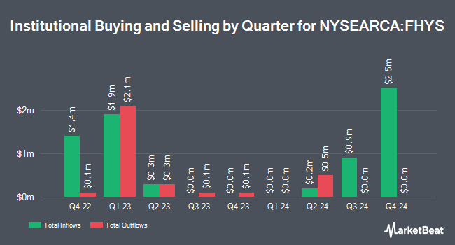 Institutional Ownership by Quarter for Federated Hermes Short Duration High Yield ETF (NYSEARCA:FHYS)