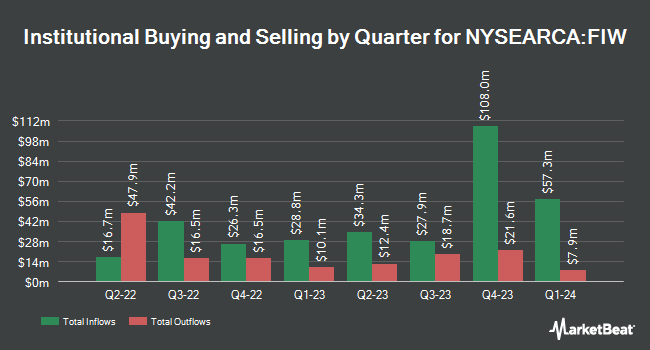 Institutional Ownership by Quarter for First Trust Water ETF (NYSEARCA:FIW)