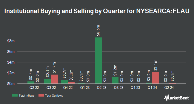 Institutional Ownership by Quarter for Franklin FTSE Australia ETF (NYSEARCA:FLAU)