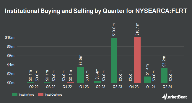 Institutional Ownership by Quarter for Pacer Pacific Asset Floating Rate High Income ETF (NYSEARCA:FLRT)