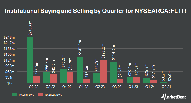 Institutional Ownership by Quarter for VanEck Floating Rate ETF (NYSEARCA:FLTR)