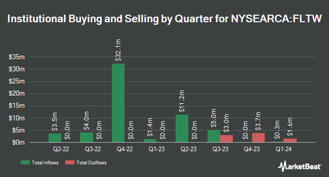 Institutional Ownership by Quarter for Franklin FTSE Taiwan ETF (NYSEARCA:FLTW)