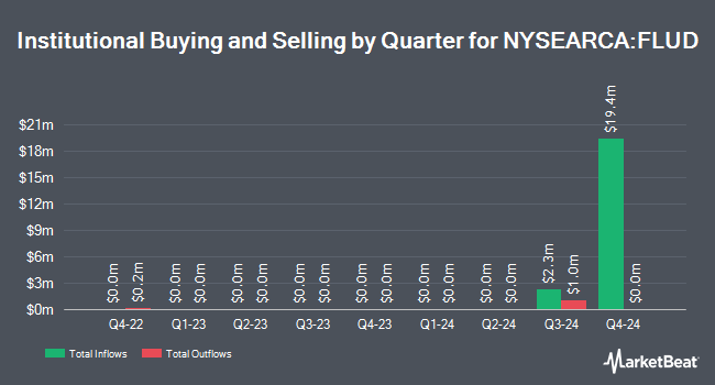 Institutional Ownership by Quarter for Franklin Ultra Short Bond ETF (NYSEARCA:FLUD)