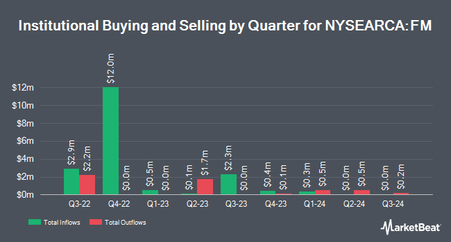 Institutional Ownership by Quarter for iShares Frontier and Select EM ETF (NYSEARCA:FM)