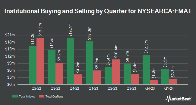Institutional Ownership by Quarter for Fidelity MSCI Materials Index ETF (NYSEARCA:FMAT)