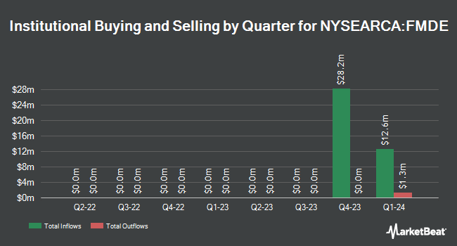 Institutional Ownership by Quarter for Fidelity Enhanced Mid Cap ETF (NYSEARCA:FMDE)