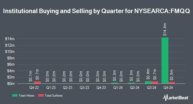 Institutional Ownership by Quarter for FMQQ The Next Frontier Internet & Ecommerce ETF (NYSEARCA:FMQQ)