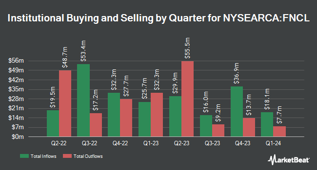 Institutional Ownership by Quarter for Fidelity MSCI Financials Index ETF (NYSEARCA:FNCL)