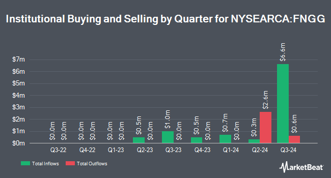 Institutional Ownership by Quarter for Direxion Daily NYSE FANG+ Bull 2X Shares (NYSEARCA:FNGG)