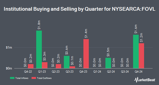 Institutional Ownership by Quarter for iShares Focused Value Factor ETF (NYSEARCA:FOVL)