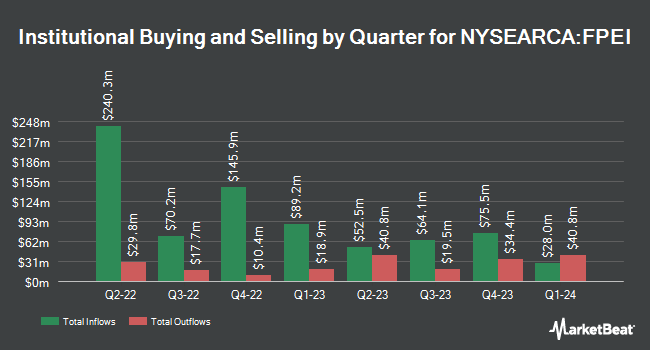 Institutional Ownership by Quarter for First Trust Institutional Preferred Securities and Income ETF (NYSEARCA:FPEI)
