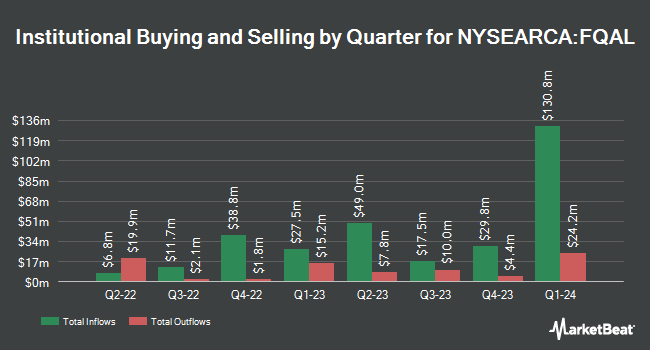 Institutional Ownership by Quarter for Fidelity Quality Factor ETF (NYSEARCA:FQAL)