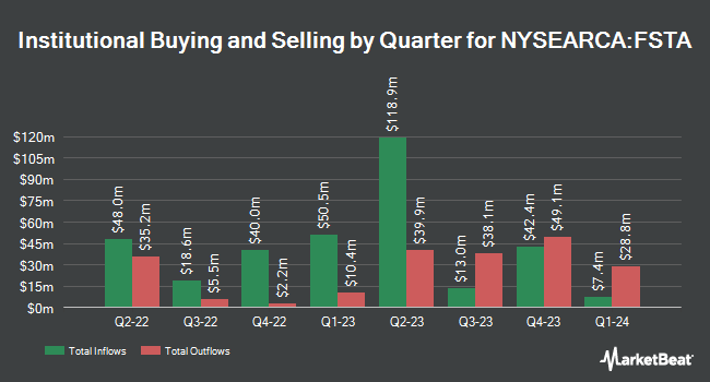 Institutional Ownership by Quarter for Fidelity MSCI Consumer Staples Index ETF (NYSEARCA:FSTA)