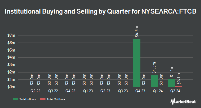 Institutional Ownership by Quarter for First Trust Core Investment Grade ETF (NYSEARCA:FTCB)