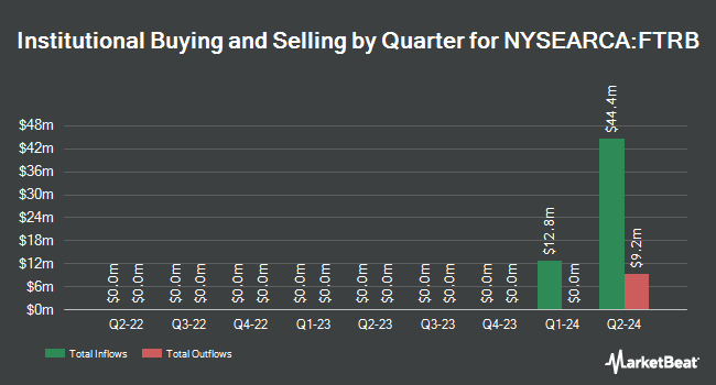 Institutional Ownership by Quarter for Federated Hermes Total Return Bond ETF (NYSEARCA:FTRB)