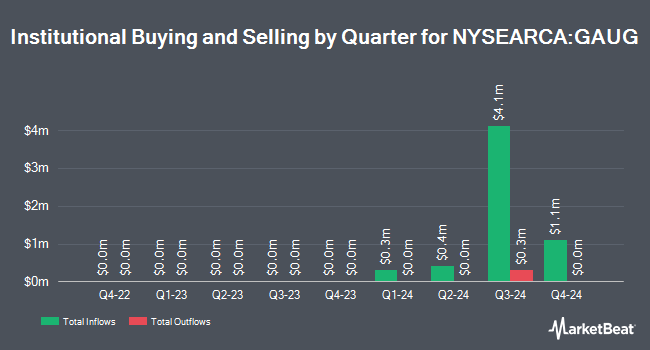 Institutional Ownership by Quarter for FT Cboe Vest U.S. Equity Moderate Buffer ETF - August (NYSEARCA:GAUG)