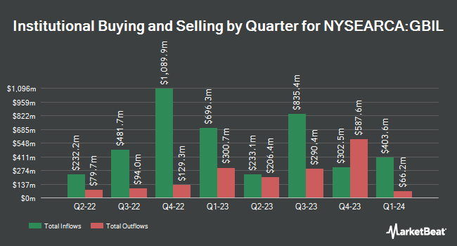 Institutional Ownership by Quarter for Goldman Sachs TreasuryAccess 0-1 Year ETF (NYSEARCA:GBIL)