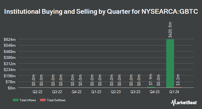 Institutional Ownership by Quarter for Grayscale Bitcoin Trust (NYSEARCA:GBTC)