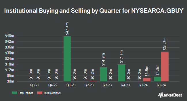 Institutional Ownership by Quarter for Goldman Sachs Future Consumer Equity ETF (NYSEARCA:GBUY)