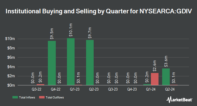 Institutional Ownership by Quarter for Harbor Dividend Growth Leaders ETF (NYSEARCA:GDIV)