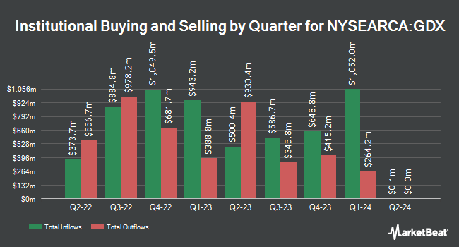Institutional Ownership by Quarter for VanEck Gold Miners ETF (NYSEARCA:GDX)