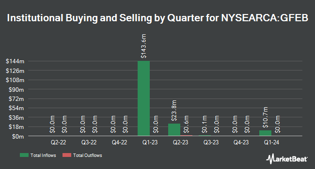 Institutional Ownership by Quarter for FT Cboe Vest U.S. Equity Moderate Buffer ETF - February (NYSEARCA:GFEB)