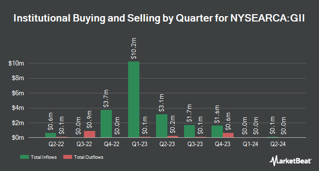 Institutional Ownership by Quarter for SPDR S&P Global Infrastructure ETF (NYSEARCA:GII)