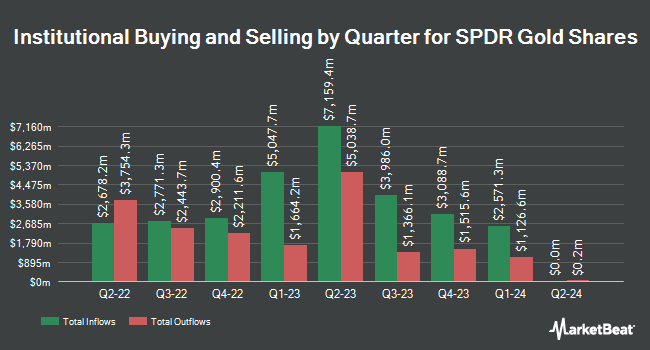 Institutional Ownership by Quarter for SPDR Gold Shares (NYSEARCA:GLD)