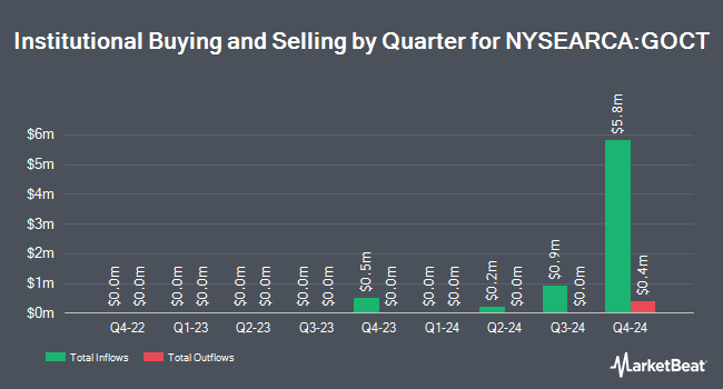 Institutional Ownership by Quarter for FT Cboe Vest U.S. Equity Moderate Buffer ETF - October (NYSEARCA:GOCT)